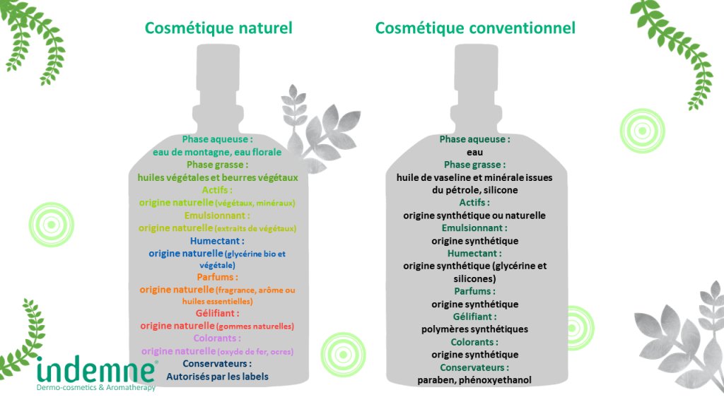 Comprendre les bienfaits des cosmétiques naturels VS les cosmétiques conventionnels